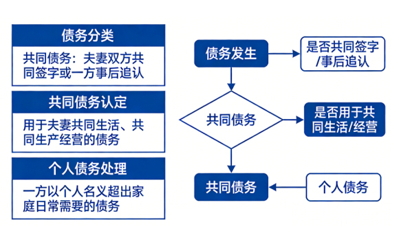 夫妻债务法律规定中的连带责任问题