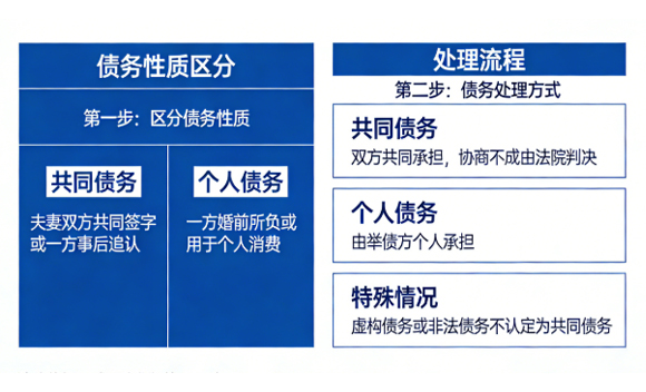  婚姻关系中如何证明债务属于个人债务？